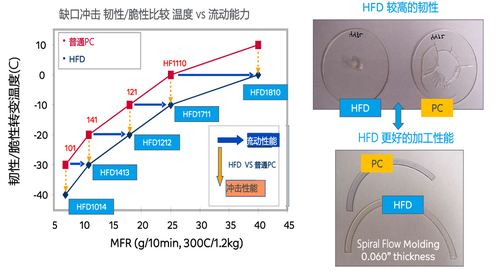 Latest company case about HFD resin - Super high Flow + high impact PC